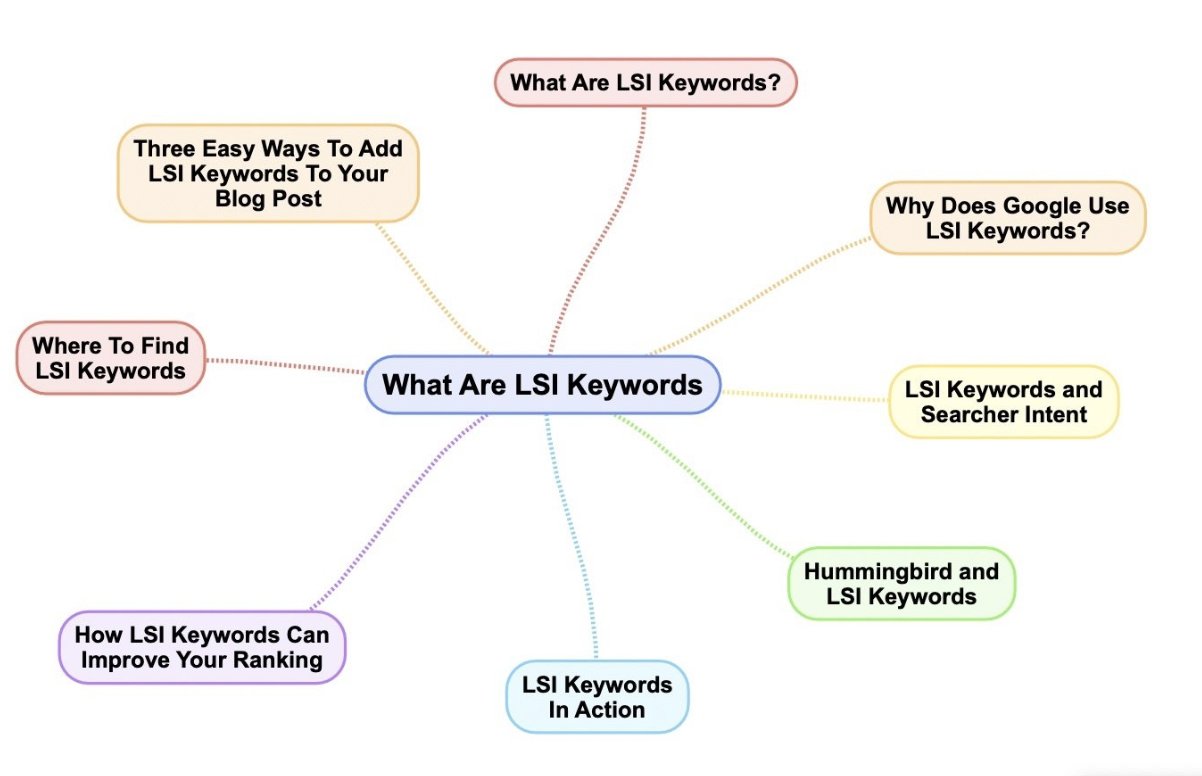 lsi keywords