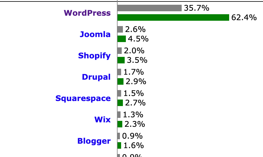 CMS market share