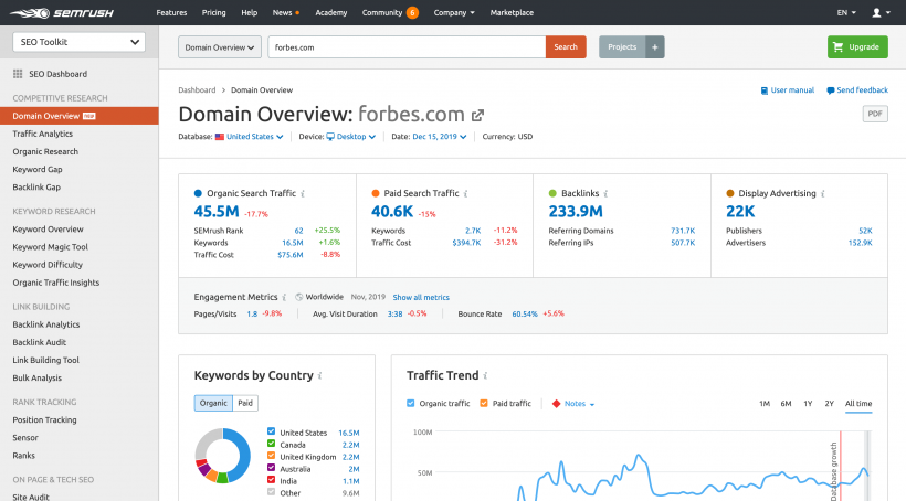 Semrush Dashboard