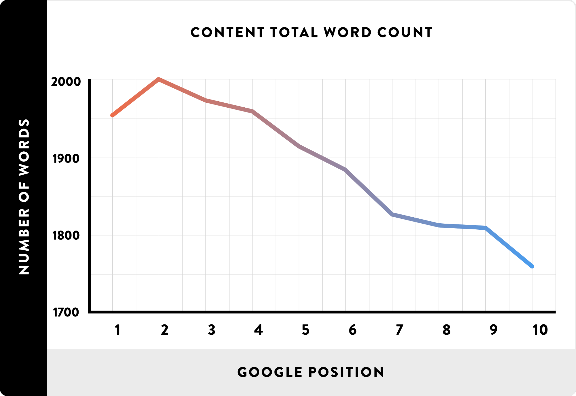 word count research